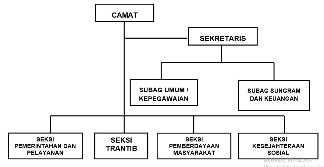 Gambaran Struktur Organisasi
